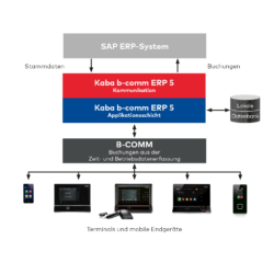 Dormakaba B-comm ERP – SAP CATS - Www.bedatime.de - Dormakaba ESP ...